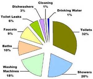 Pie Chart explaining where water is going to in appliances