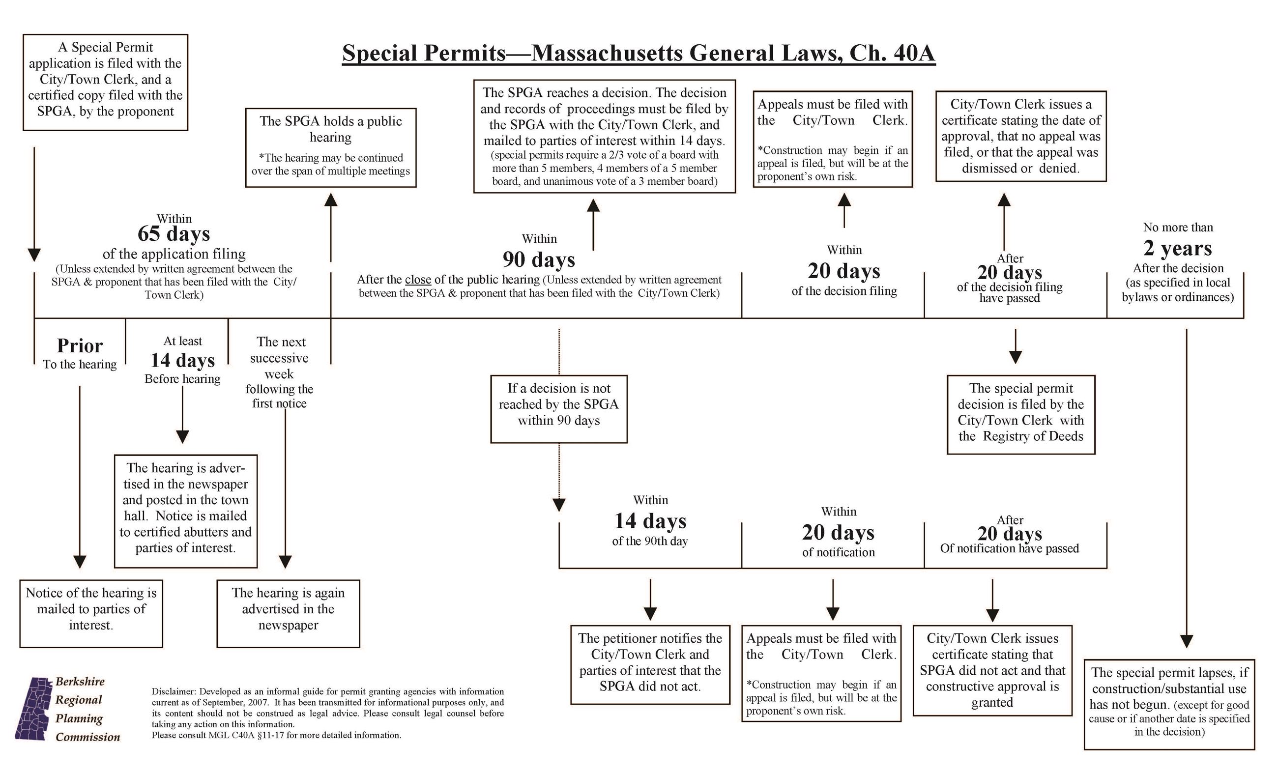 special_permits_flowchart