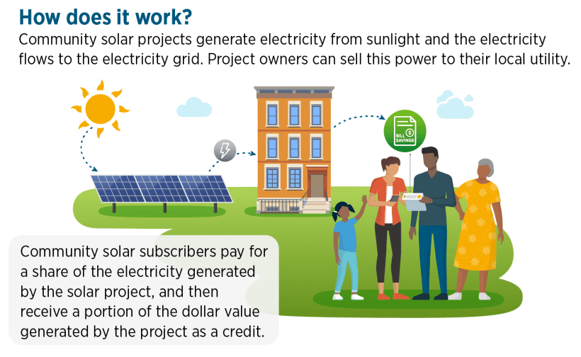 Description of how community solar projects work.